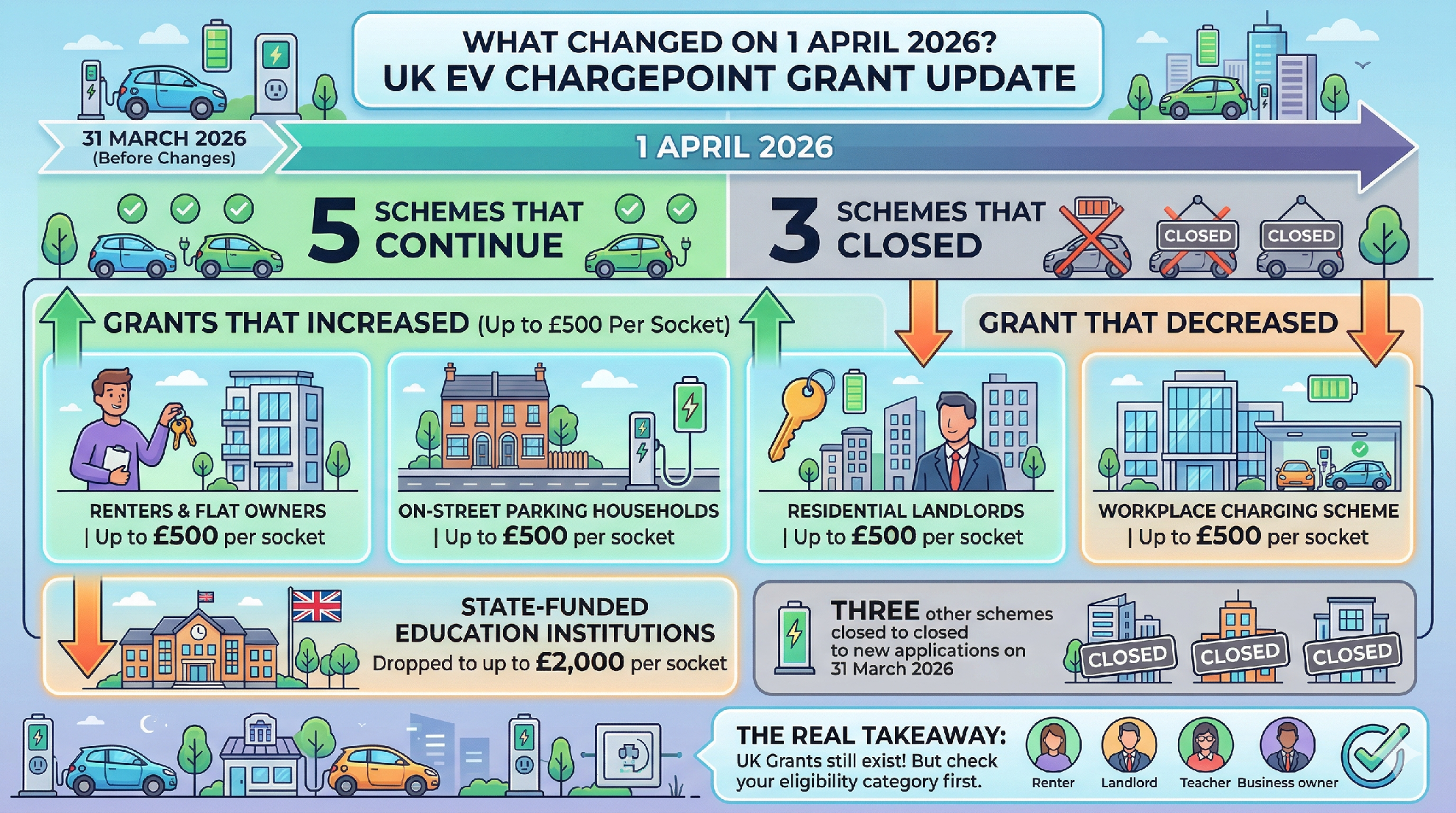 From 1 April 2026, five chargepoint schemes continue until 31 March 2027, but three schemes closed to new applications on 31 March 2026.